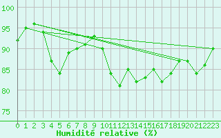 Courbe de l'humidit relative pour Stavoren Aws