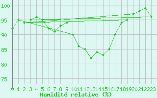 Courbe de l'humidit relative pour Herstmonceux (UK)