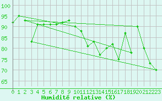 Courbe de l'humidit relative pour Capo Palinuro