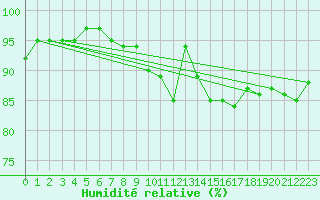 Courbe de l'humidit relative pour Sherkin Island