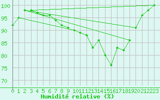 Courbe de l'humidit relative pour Ernage (Be)