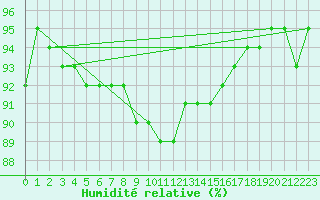 Courbe de l'humidit relative pour Deutschlandsberg