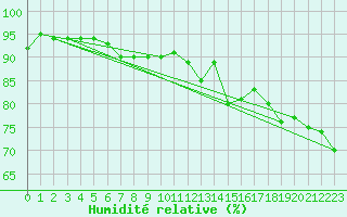 Courbe de l'humidit relative pour Onefour