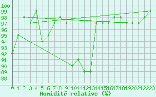 Courbe de l'humidit relative pour Oberstdorf