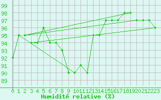 Courbe de l'humidit relative pour Sennybridge