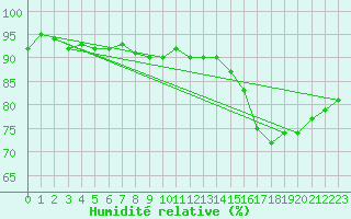 Courbe de l'humidit relative pour Montroy (17)