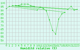Courbe de l'humidit relative pour Albert-Bray (80)