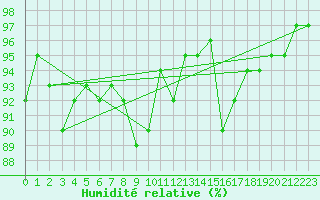 Courbe de l'humidit relative pour Donna Nook