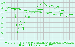 Courbe de l'humidit relative pour Engelberg