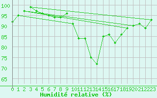 Courbe de l'humidit relative pour Chteaudun (28)