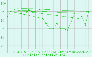 Courbe de l'humidit relative pour Arvieux (05)