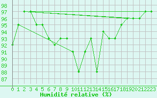 Courbe de l'humidit relative pour Dole-Tavaux (39)