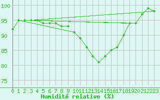 Courbe de l'humidit relative pour Chatelus-Malvaleix (23)