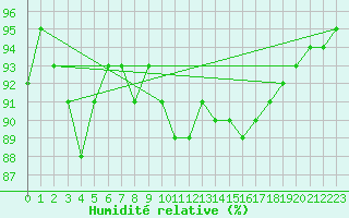 Courbe de l'humidit relative pour Machichaco Faro
