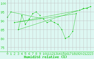 Courbe de l'humidit relative pour Slovenj Gradec
