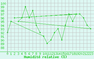 Courbe de l'humidit relative pour Lemberg (57)