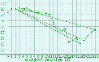 Courbe de l'humidit relative pour Annecy (74)