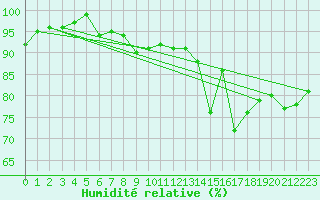 Courbe de l'humidit relative pour Wittering