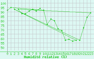 Courbe de l'humidit relative pour Selonnet (04)