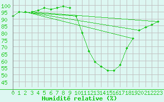 Courbe de l'humidit relative pour Lerida (Esp)