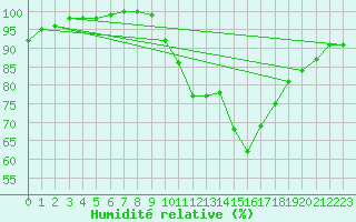 Courbe de l'humidit relative pour Lyneham