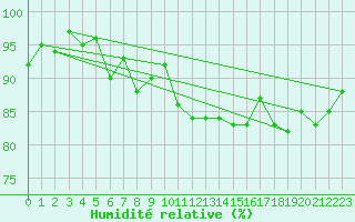 Courbe de l'humidit relative pour Weingarten, Kr. Rave