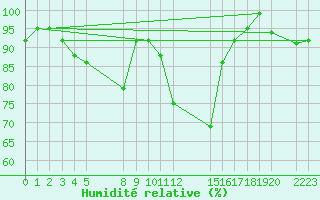 Courbe de l'humidit relative pour le bateau BATFR02