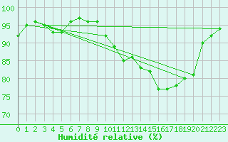 Courbe de l'humidit relative pour Stabroek
