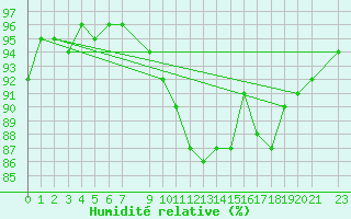 Courbe de l'humidit relative pour Puerto de Leitariegos