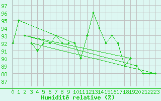 Courbe de l'humidit relative pour Kauhajoki Kuja-kokko