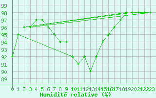 Courbe de l'humidit relative pour Toussus-le-Noble (78)