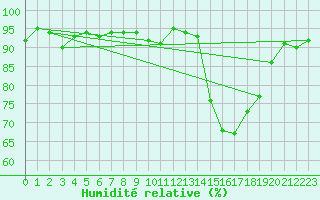 Courbe de l'humidit relative pour Dax (40)