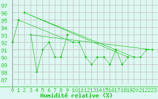 Courbe de l'humidit relative pour Manschnow