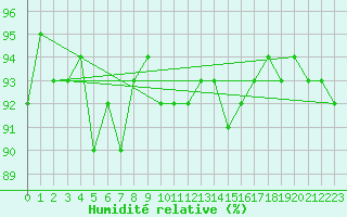 Courbe de l'humidit relative pour Andeer