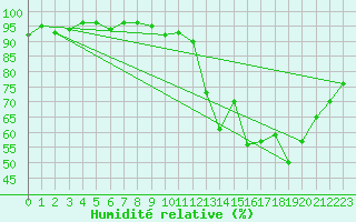 Courbe de l'humidit relative pour Lons-le-Saunier (39)