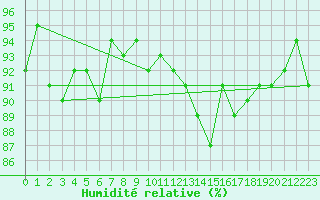 Courbe de l'humidit relative pour Sorcy-Bauthmont (08)