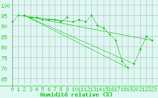 Courbe de l'humidit relative pour Treize-Vents (85)