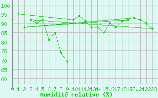 Courbe de l'humidit relative pour Saint-Cyprien (66)