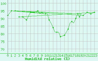 Courbe de l'humidit relative pour Shoream (UK)