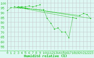 Courbe de l'humidit relative pour Cazats (33)