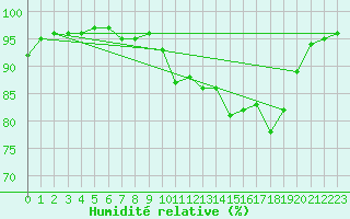 Courbe de l'humidit relative pour Cap Pertusato (2A)