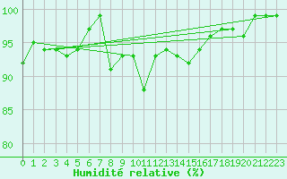 Courbe de l'humidit relative pour Sattel-Aegeri (Sw)
