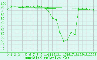 Courbe de l'humidit relative pour Avord (18)