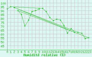 Courbe de l'humidit relative pour Six-Fours (83)