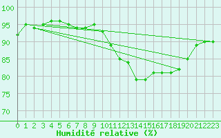 Courbe de l'humidit relative pour Creil (60)