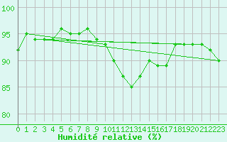 Courbe de l'humidit relative pour Cressier