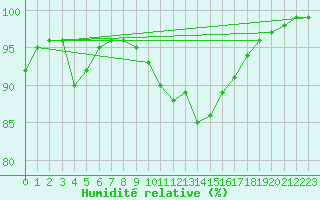 Courbe de l'humidit relative pour Villacoublay (78)