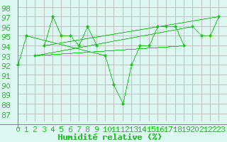 Courbe de l'humidit relative pour Bures-sur-Yvette (91)