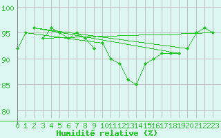 Courbe de l'humidit relative pour Eu (76)