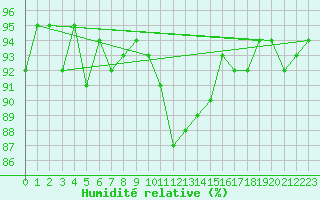 Courbe de l'humidit relative pour Kernascleden (56)